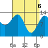 Point Lockwood tide chart for Sunday, April 6, 2025