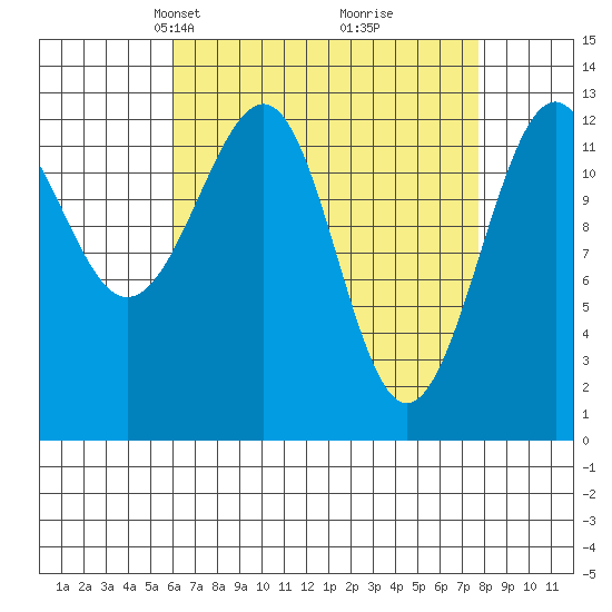 Point Lockwood tide chart for Monday, April 7, 2025