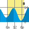 Point Lockwood tide chart for Tuesday, April 8, 2025