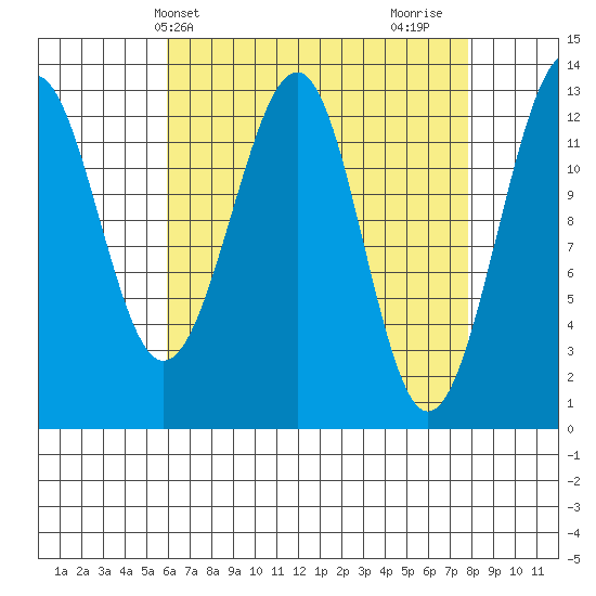 Point Lockwood tide chart for Wednesday, April 9, 2025