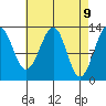 Point Lockwood tide chart for Wednesday, April 9, 2025