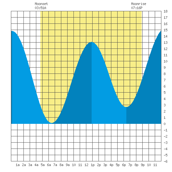 Point Lockwood tide chart for Saturday, May 10, 2025