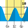 Point Lockwood tide chart for Saturday, May 10, 2025