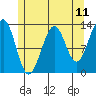 Point Lockwood tide chart for Sunday, May 11, 2025