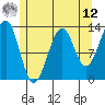 Point Lockwood tide chart for Monday, May 12, 2025