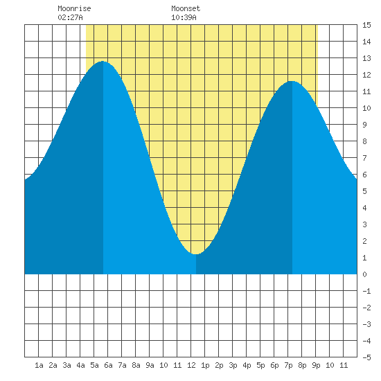 Point Lockwood tide chart for Monday, May 19, 2025