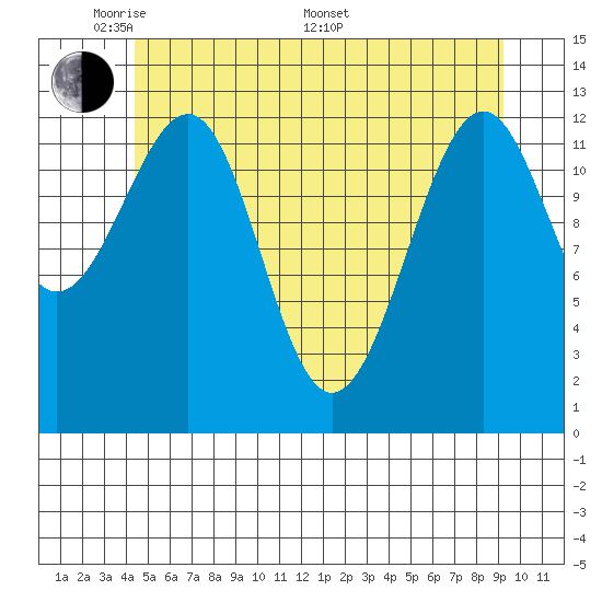 Point Lockwood tide chart for Tuesday, May 20, 2025