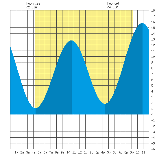 Point Lockwood tide chart for Friday, May 23, 2025