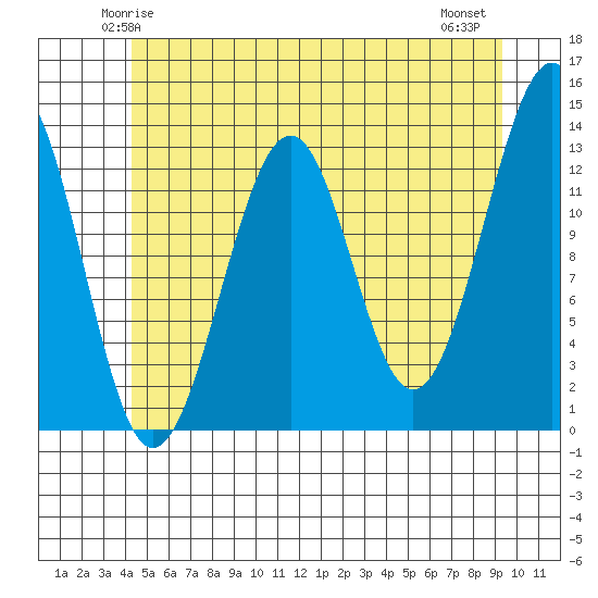 Point Lockwood tide chart for Saturday, May 24, 2025