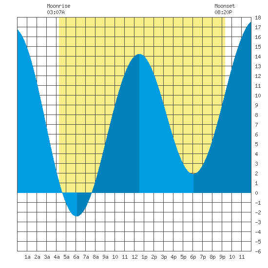 Point Lockwood tide chart for Sunday, May 25, 2025