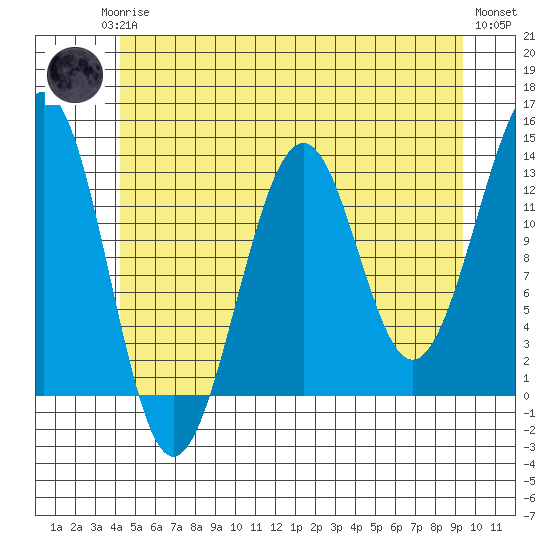 Point Lockwood tide chart for Monday, May 26, 2025