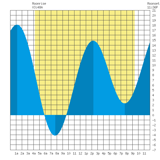 Point Lockwood tide chart for Tuesday, May 27, 2025