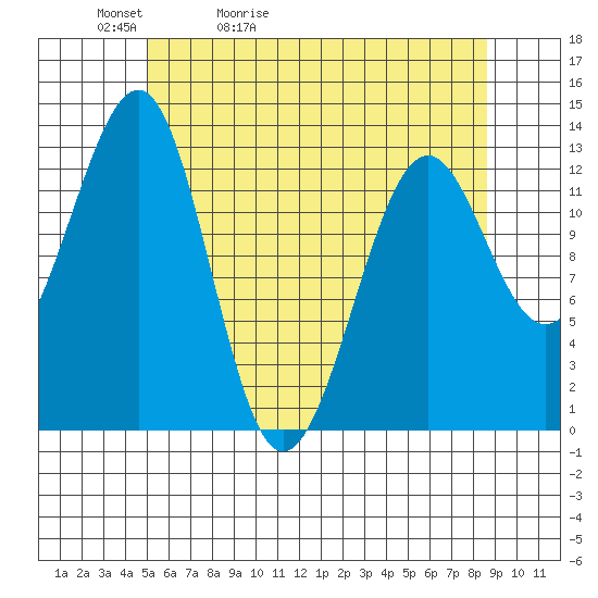 Point Lockwood tide chart for Friday, May 2, 2025