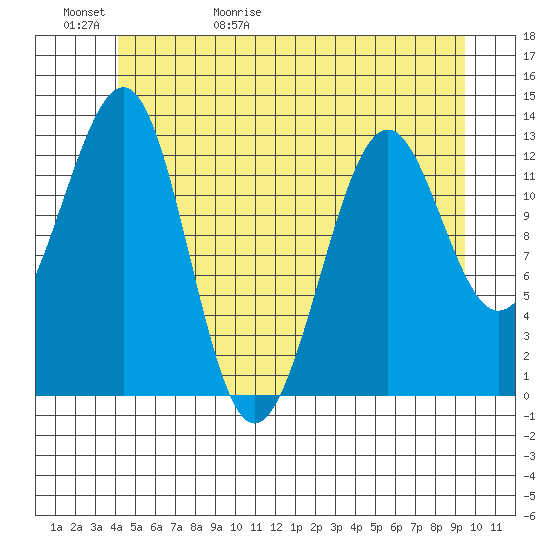 Point Lockwood tide chart for Saturday, May 31, 2025