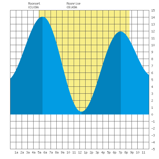 Point Lockwood tide chart for Saturday, May 3, 2025