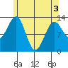 Point Lockwood tide chart for Saturday, May 3, 2025