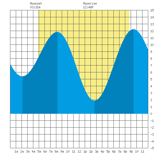 Point Lockwood tide chart for Monday, May 5, 2025