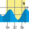 Point Lockwood tide chart for Monday, May 5, 2025