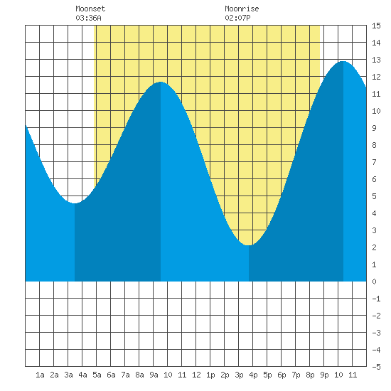 Point Lockwood tide chart for Tuesday, May 6, 2025