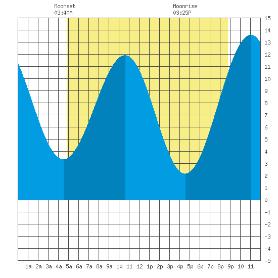 Point Lockwood tide chart for Wednesday, May 7, 2025