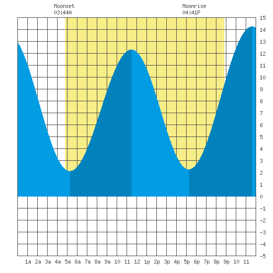 Point Lockwood tide chart for Thursday, May 8, 2025