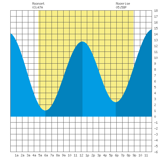 Point Lockwood tide chart for Friday, May 9, 2025