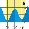 Point Lockwood tide chart for Friday, May 9, 2025