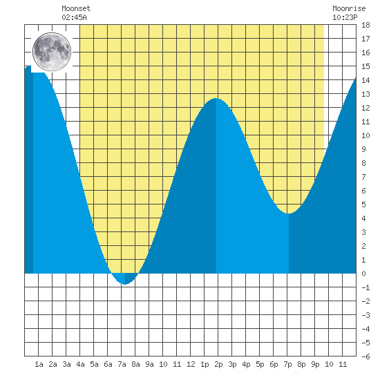 Point Lockwood tide chart for Tuesday, June 10, 2025