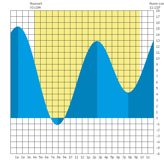 Point Lockwood tide chart for Wednesday, June 11, 2025