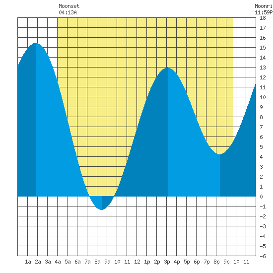 Point Lockwood tide chart for Thursday, June 12, 2025