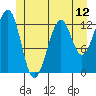 Point Lockwood tide chart for Thursday, June 12, 2025