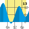 Point Lockwood tide chart for Friday, June 13, 2025