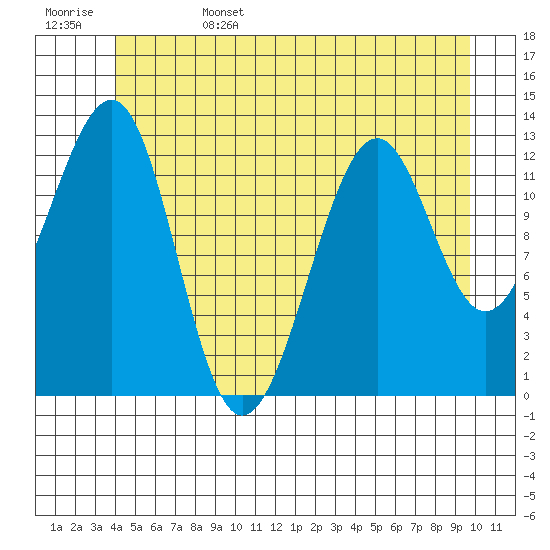 Point Lockwood tide chart for Sunday, June 15, 2025