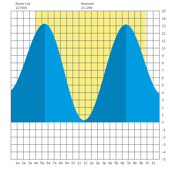 Point Lockwood tide chart for Tuesday, June 17, 2025