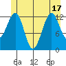 Point Lockwood tide chart for Tuesday, June 17, 2025