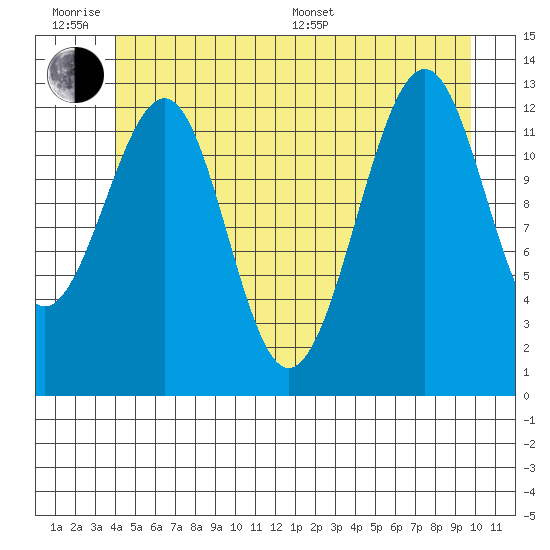 Point Lockwood tide chart for Wednesday, June 18, 2025