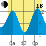 Point Lockwood tide chart for Wednesday, June 18, 2025
