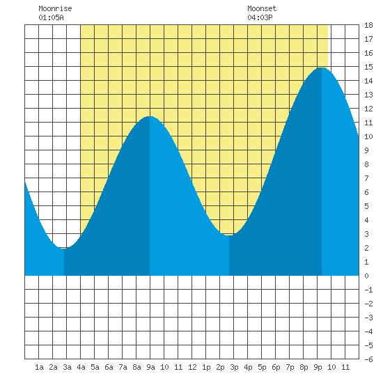 Point Lockwood tide chart for Friday, June 20, 2025