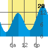 Point Lockwood tide chart for Friday, June 20, 2025