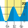 Point Lockwood tide chart for Sunday, June 22, 2025