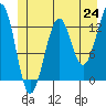 Point Lockwood tide chart for Tuesday, June 24, 2025