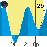 Point Lockwood tide chart for Wednesday, June 25, 2025
