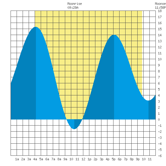 Point Lockwood tide chart for Sunday, June 29, 2025