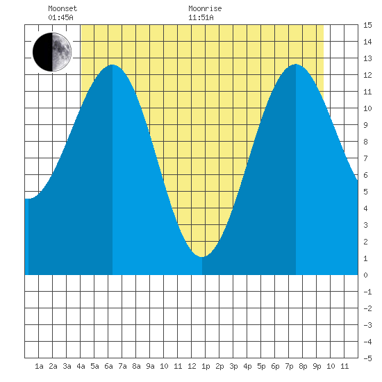 Point Lockwood tide chart for Monday, June 2, 2025
