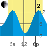 Point Lockwood tide chart for Monday, June 2, 2025