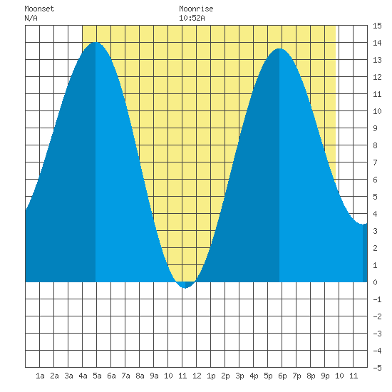 Point Lockwood tide chart for Monday, June 30, 2025