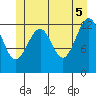 Point Lockwood tide chart for Thursday, June 5, 2025