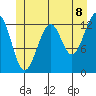 Point Lockwood tide chart for Sunday, June 8, 2025