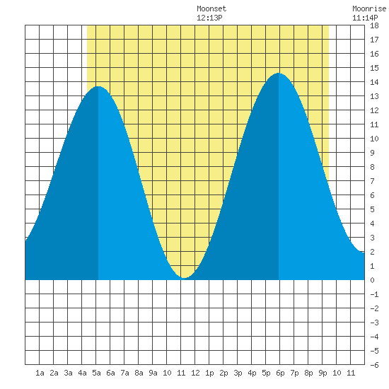 Point Lockwood tide chart for Wednesday, July 16, 2025