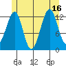 Point Lockwood tide chart for Wednesday, July 16, 2025